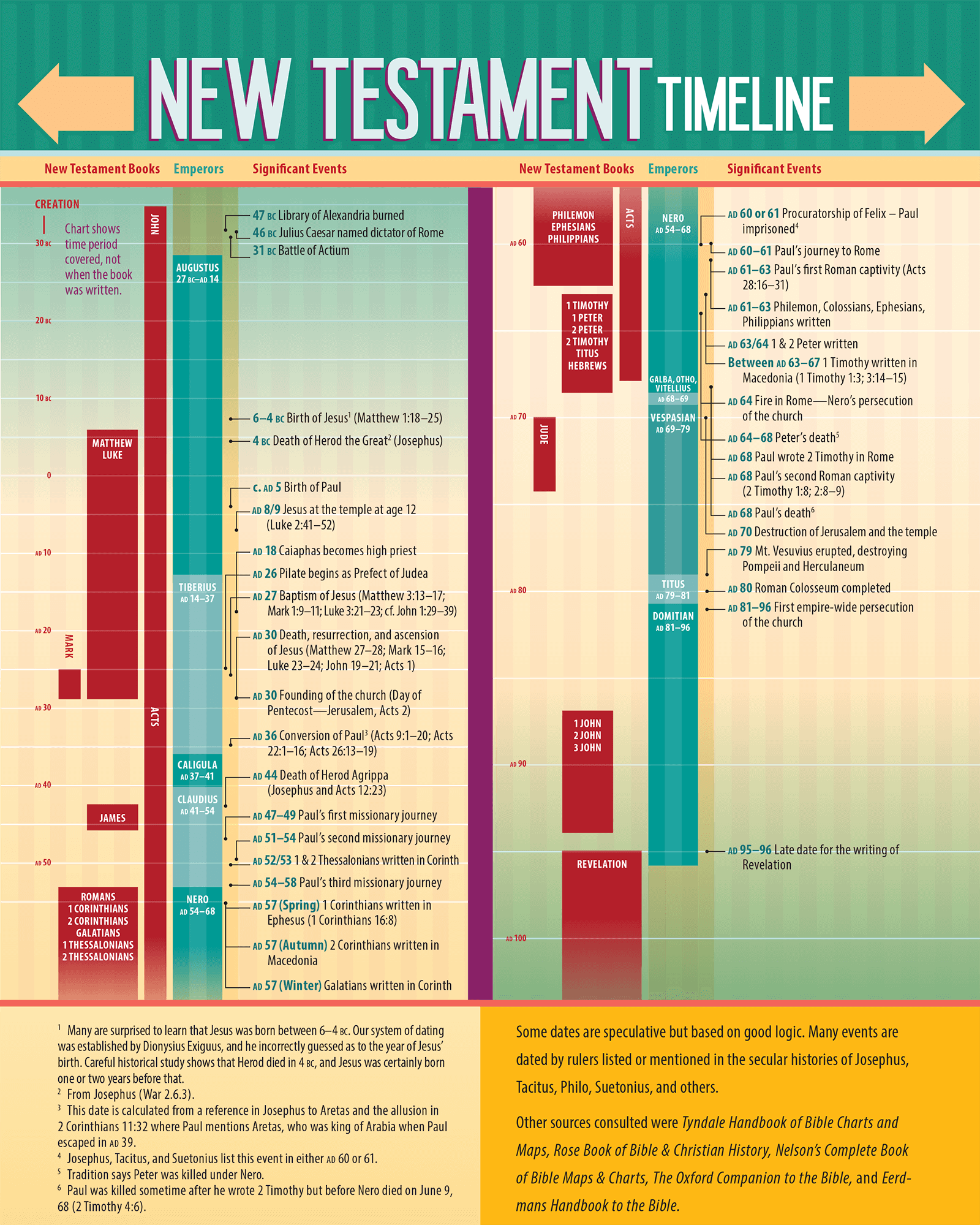 New Testament Timeline House To House Heart To Heart