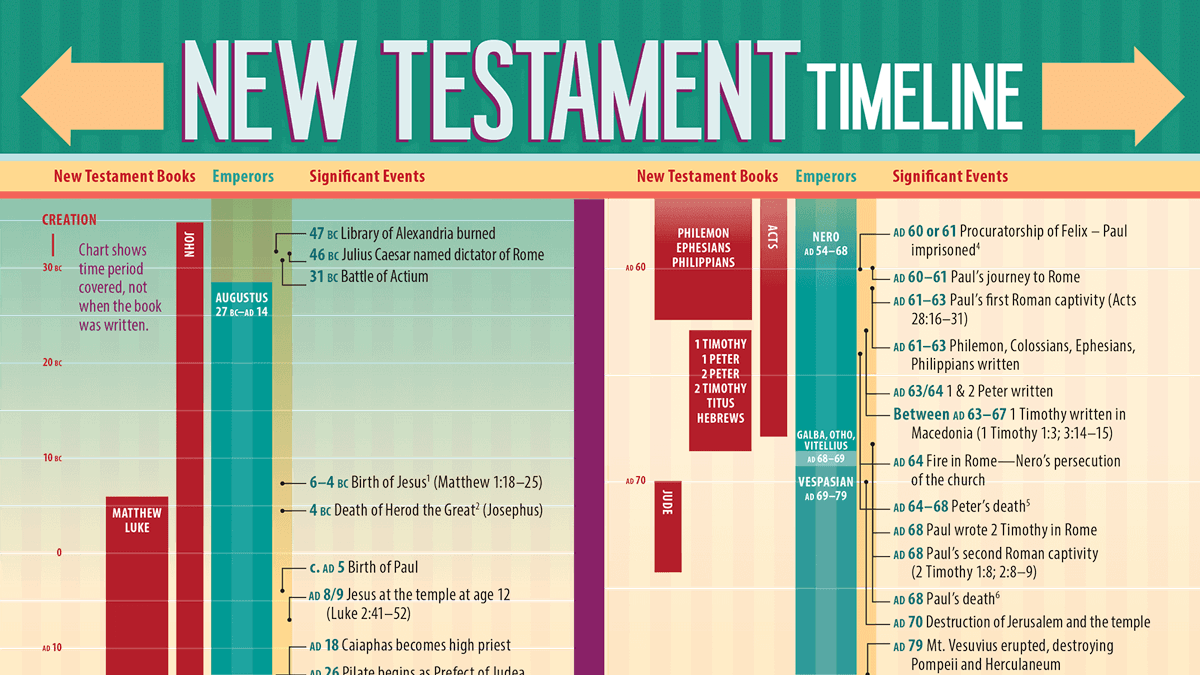 New Testament Timeline House To House Heart To Heart